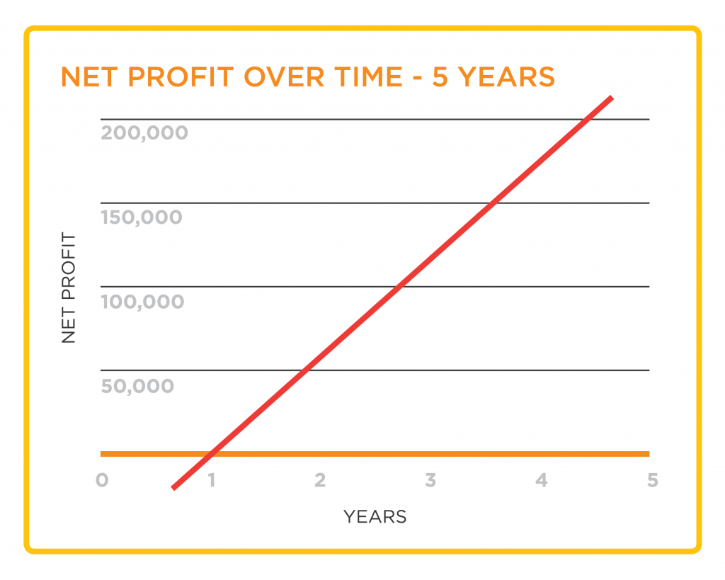 gigafy-net-profit-over-time-graph-02